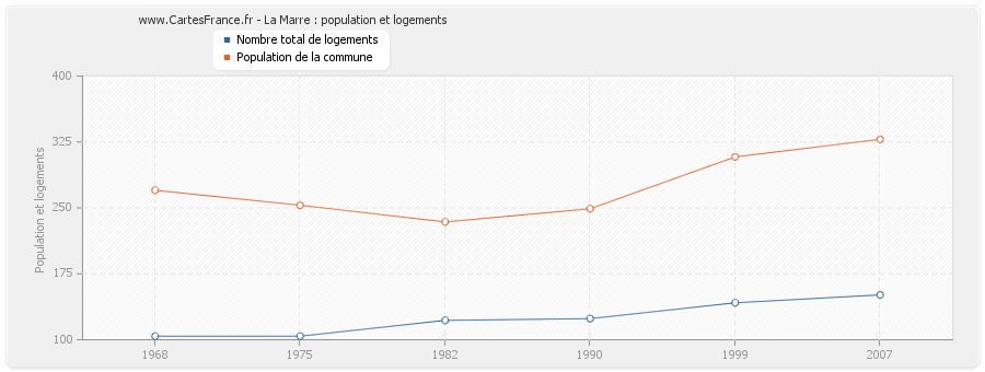 La Marre : population et logements
